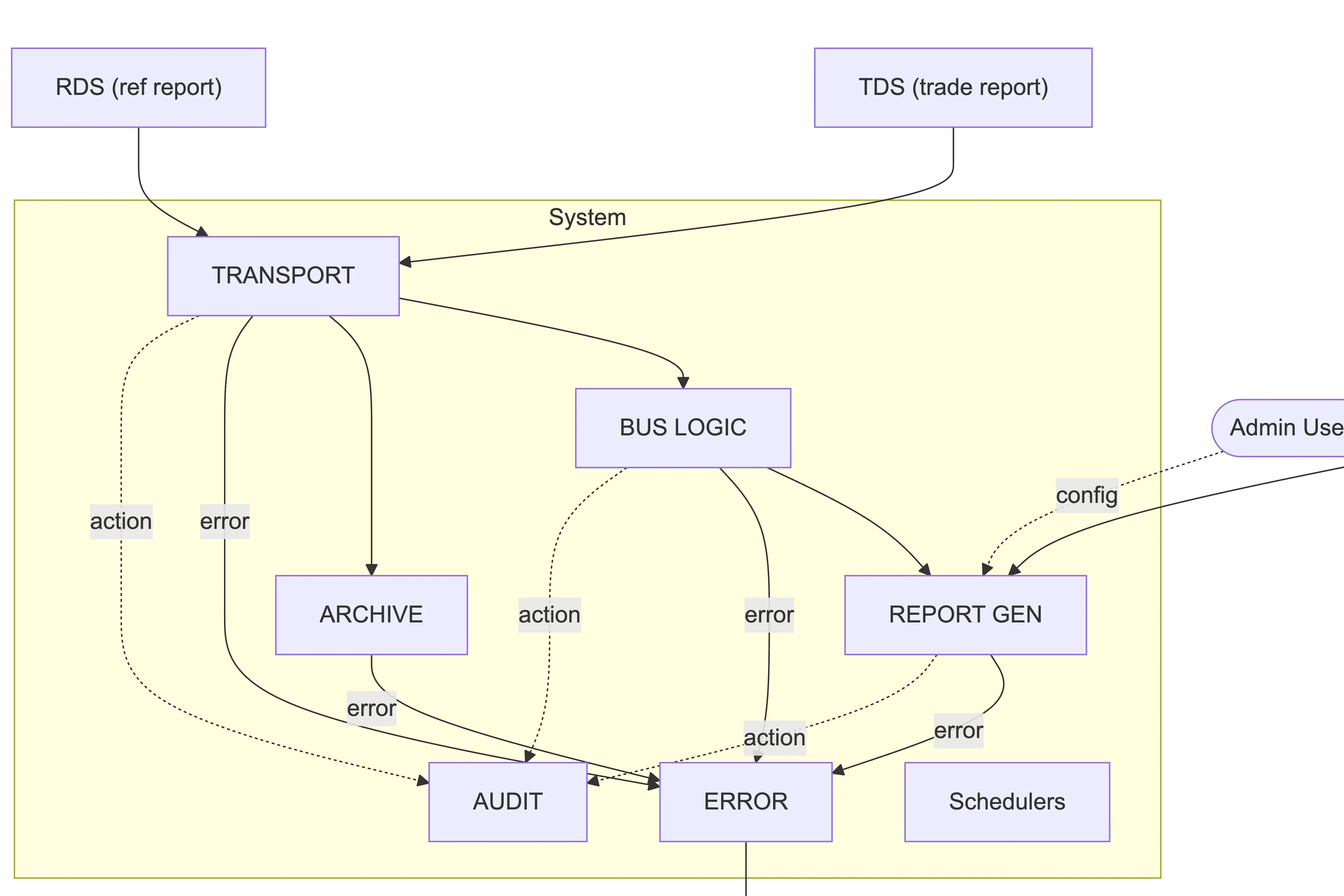 System Architecture (Audit/Transport/Archive) after