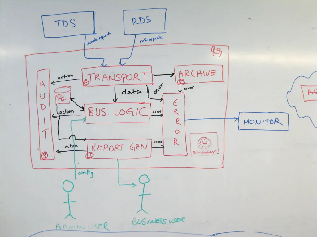 System Architecture (Audit/Transport/Archive) before